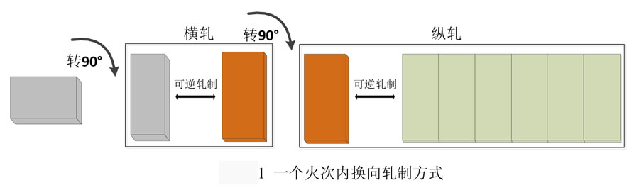 鈦合金板材軋制工藝規(guī)程制定