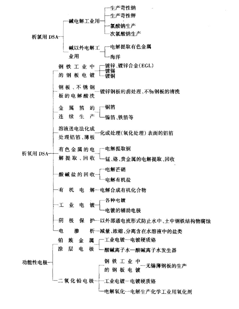 涂層鈦陽極的主要應(yīng)用