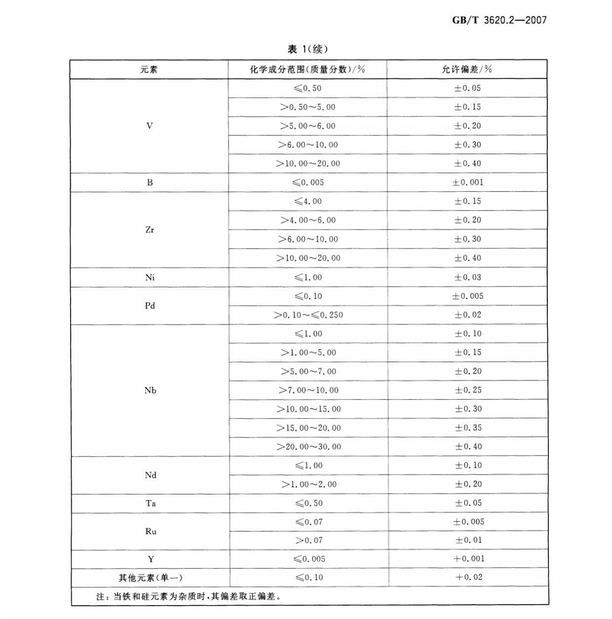 鈦及鈦合金加工產(chǎn)品化學(xué)成分允許偏差