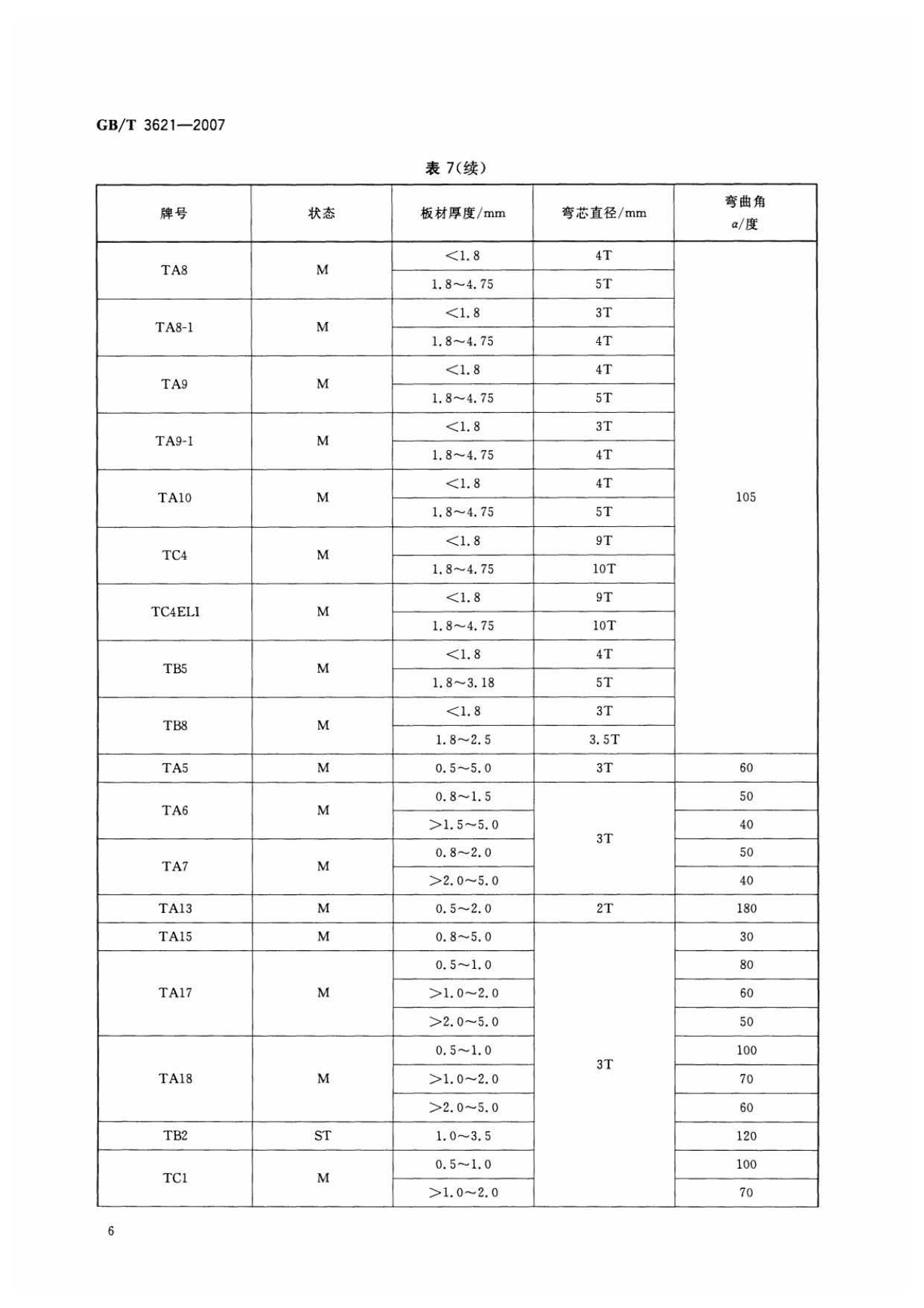 鈦及鈦合金板材國家標(biāo)準(zhǔn) GB/T 3621—2007