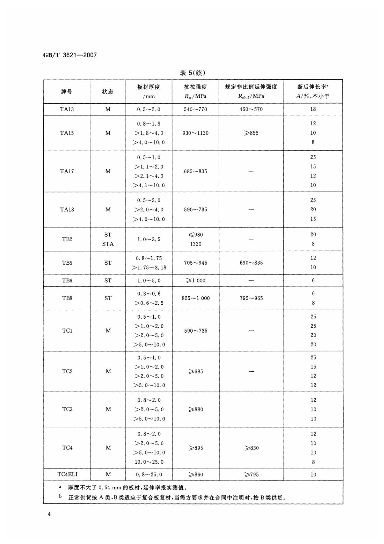鈦及鈦合金板材國家標(biāo)準(zhǔn) GB/T 3621—2007
