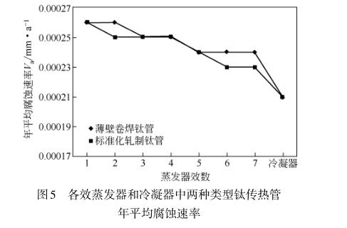 各效蒸發(fā)器和冷凝器中兩種類(lèi)型鈦傳熱管
年平均腐蝕速率