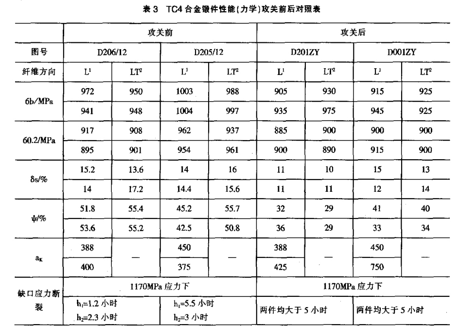 TC4合金鍛件性能（力學(xué)）攻關(guān)前后對照表