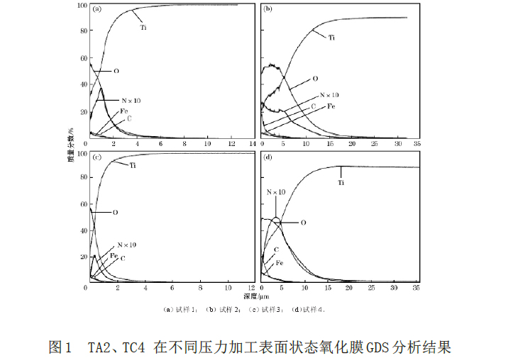 TA2、TC4在不同壓力加工表面狀態(tài)氧化膜GDS分析結(jié)果