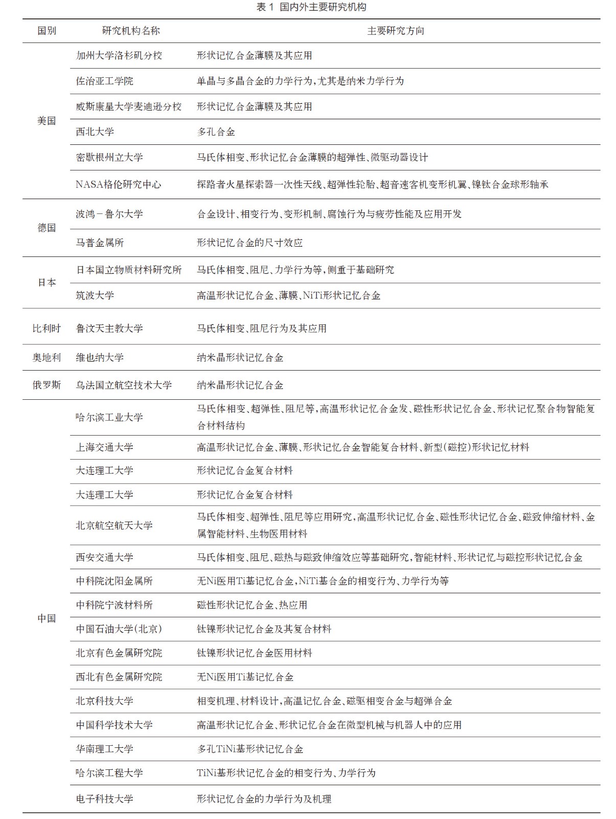 國內(nèi)外主要研究機構(gòu)