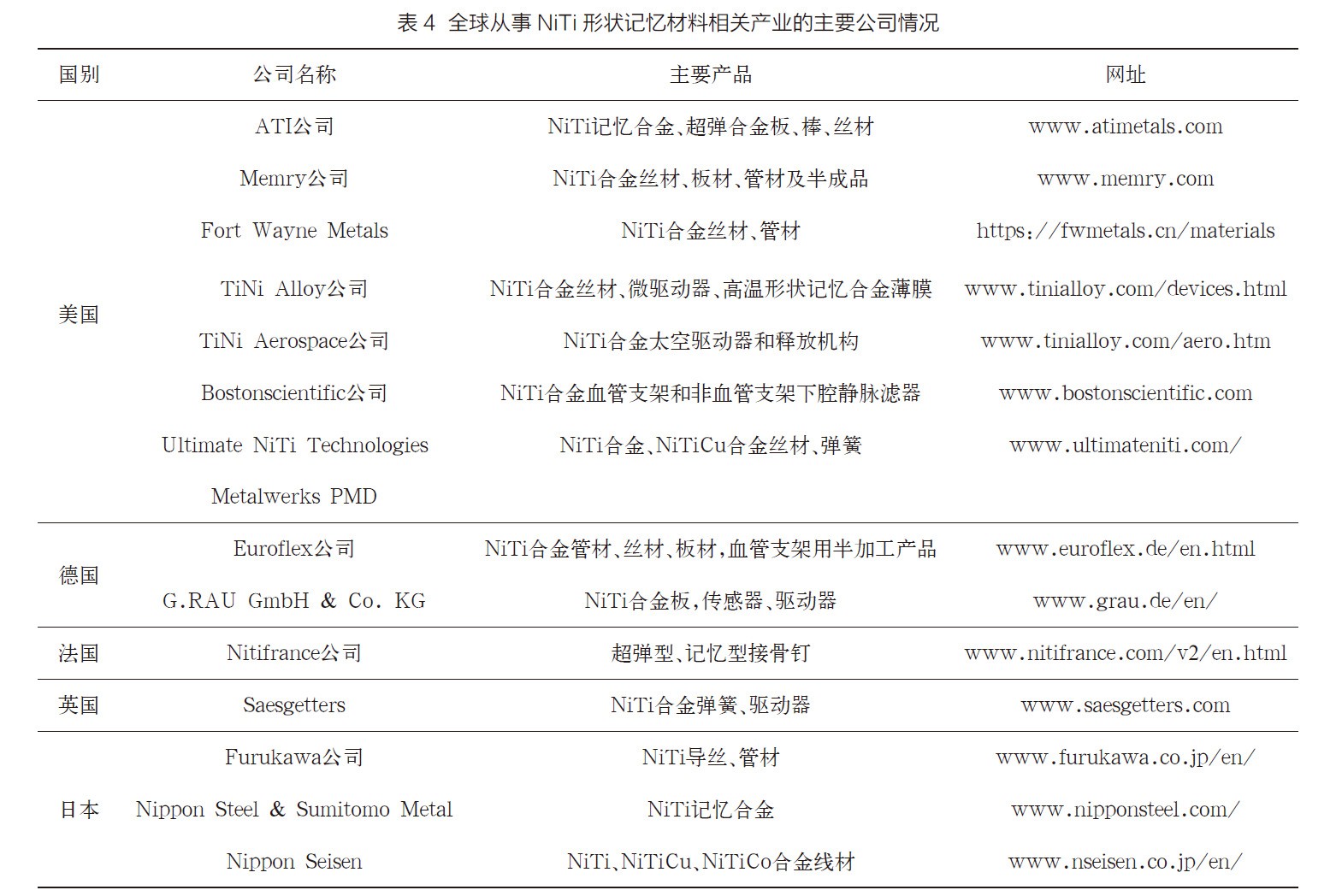 全球從事NiTi形狀記憶材料相關產(chǎn)業(yè)的主要公司情況